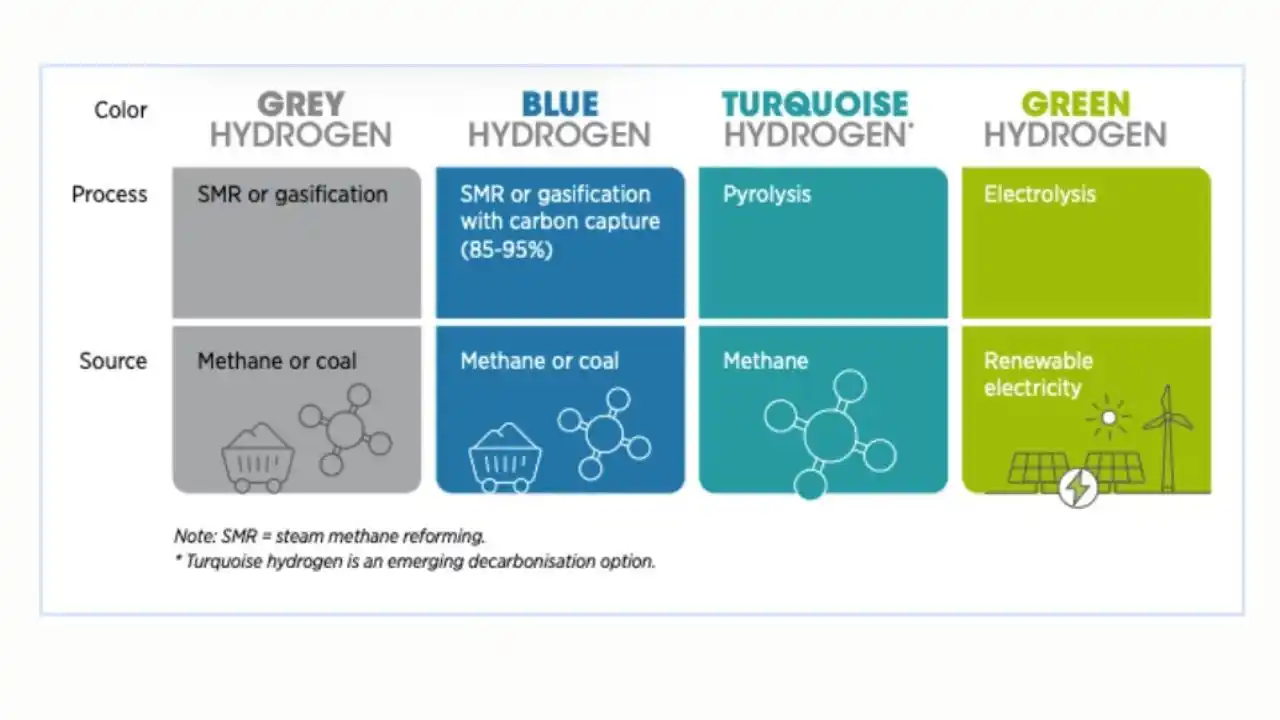 Types of hydrogen fuel