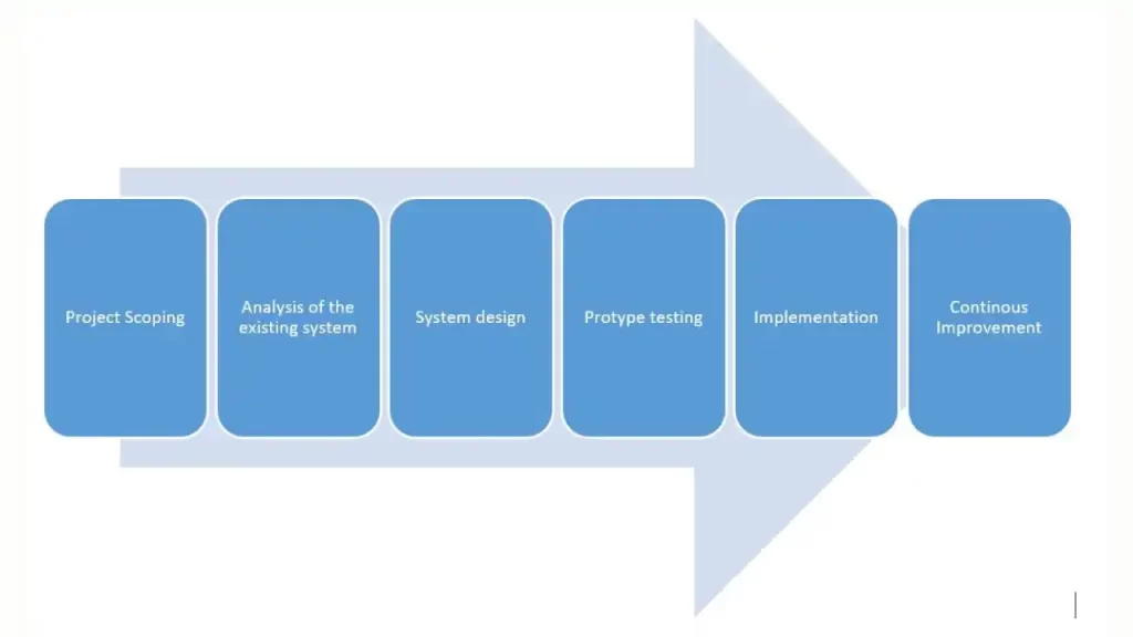 Implementation of RFID technologies