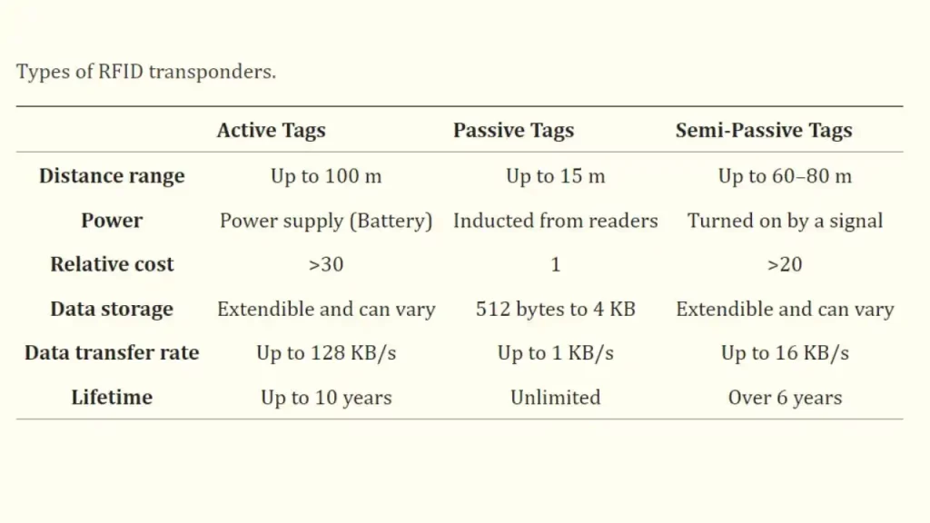 Types of RFID Transponders