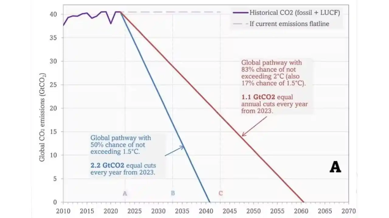 Emission level graph