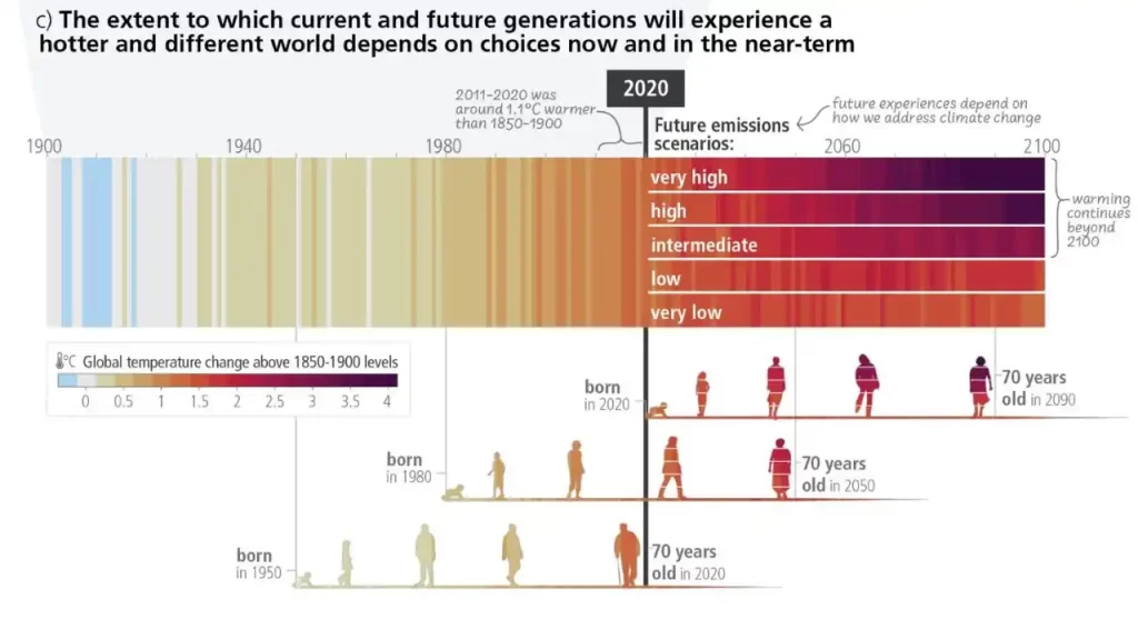 Figure showing the extent to which current and future generations will experience a hotter and different world depends on the choices now and in the near future