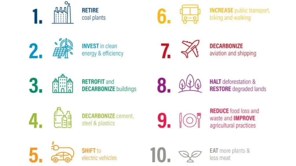 Image source: IPCC; Top 10 ways of mitigating climate change