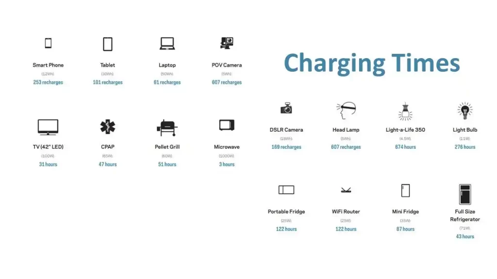 Figure showing Charging Times of Goal Zero Yeti3000x­