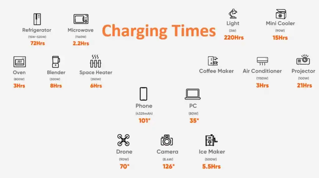 Figure showing Charging Times of Jackery 3000 Pro